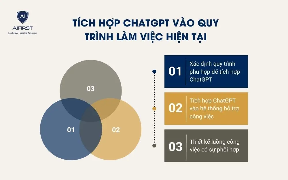 Tích hợp ChatGPT vào quy trình làm việc hiện tại