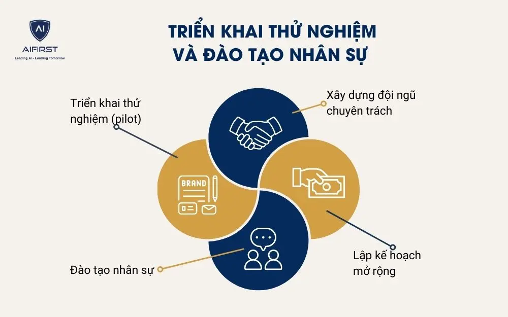 Triển khai thử nghiệm và đào tạo nhân sự