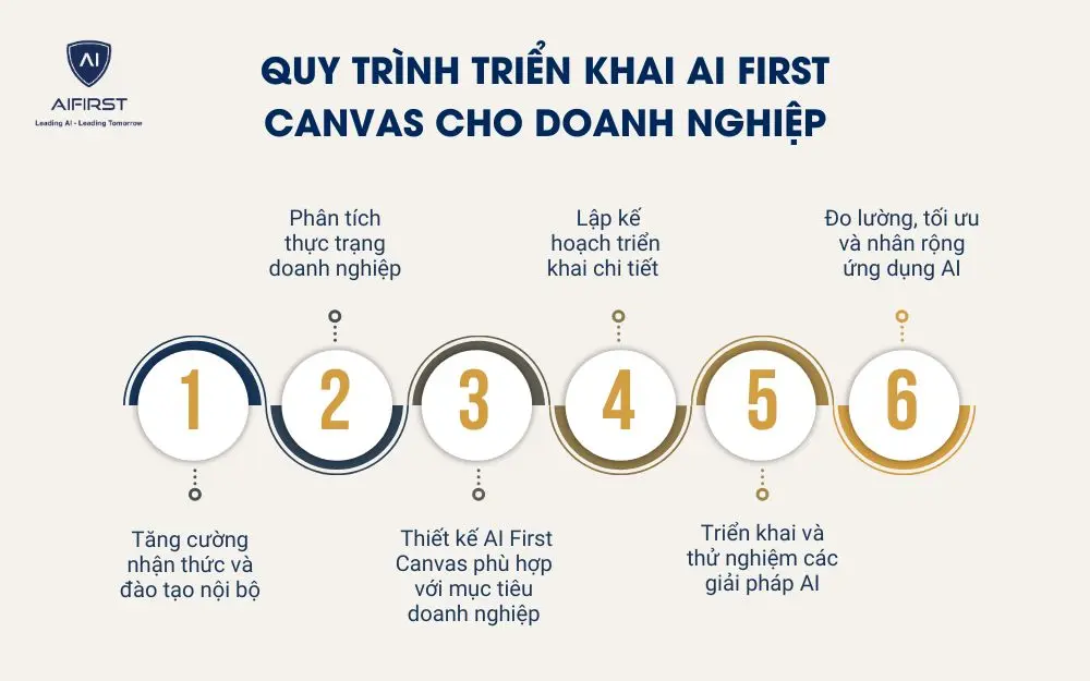 Quy trình triển khai AI First Canvas cho doanh nghiệp