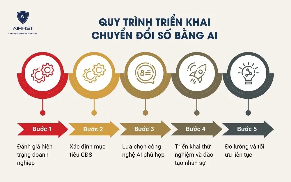 Quy trình triển khai chuyển đổi số bằng AI