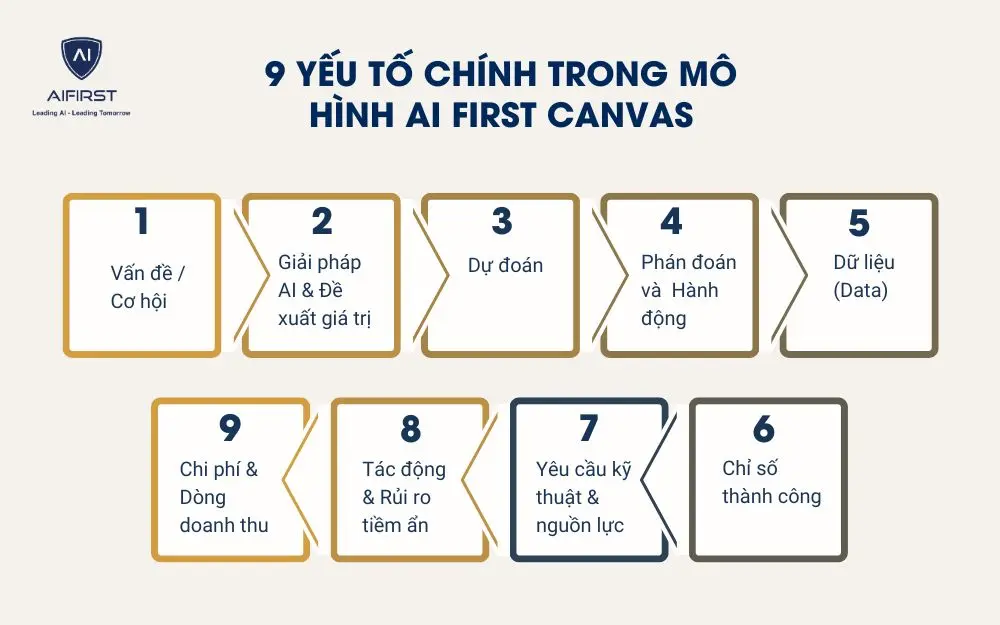 9 yếu tố chính trong mô hình AI First Canvas