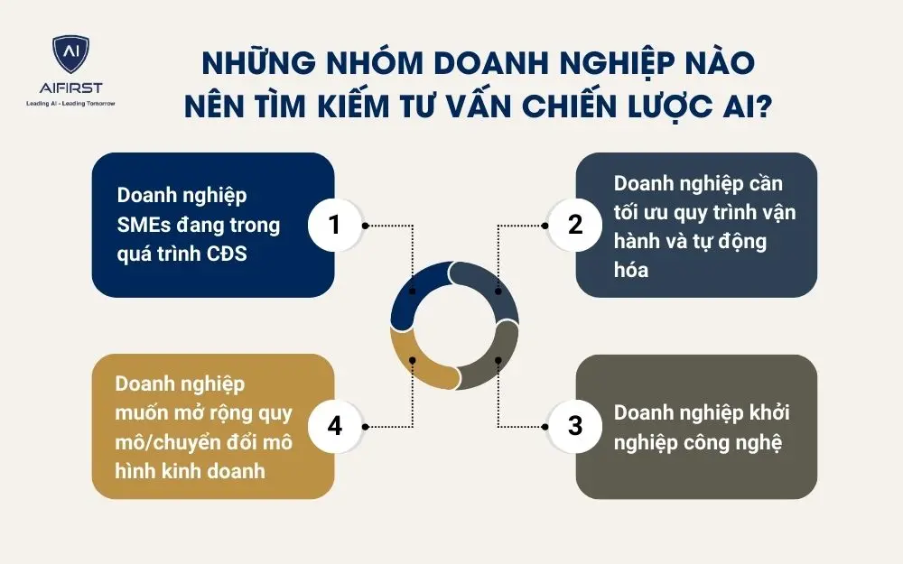 Những nhóm doanh nghiệp nào nên tìm kiếm tư vấn chiến lược AI?