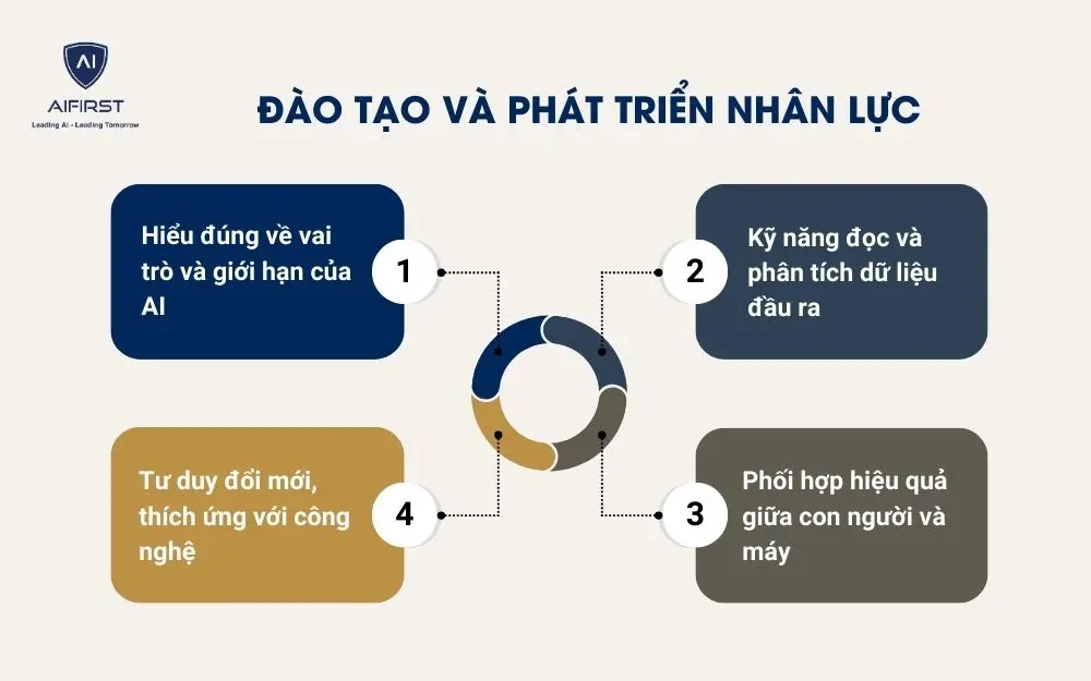 Đào tạo và phát triển nhân lực