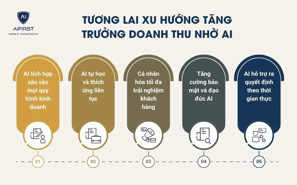 Tương lai xu hướng tăng trưởng doanh thu nhờ AI