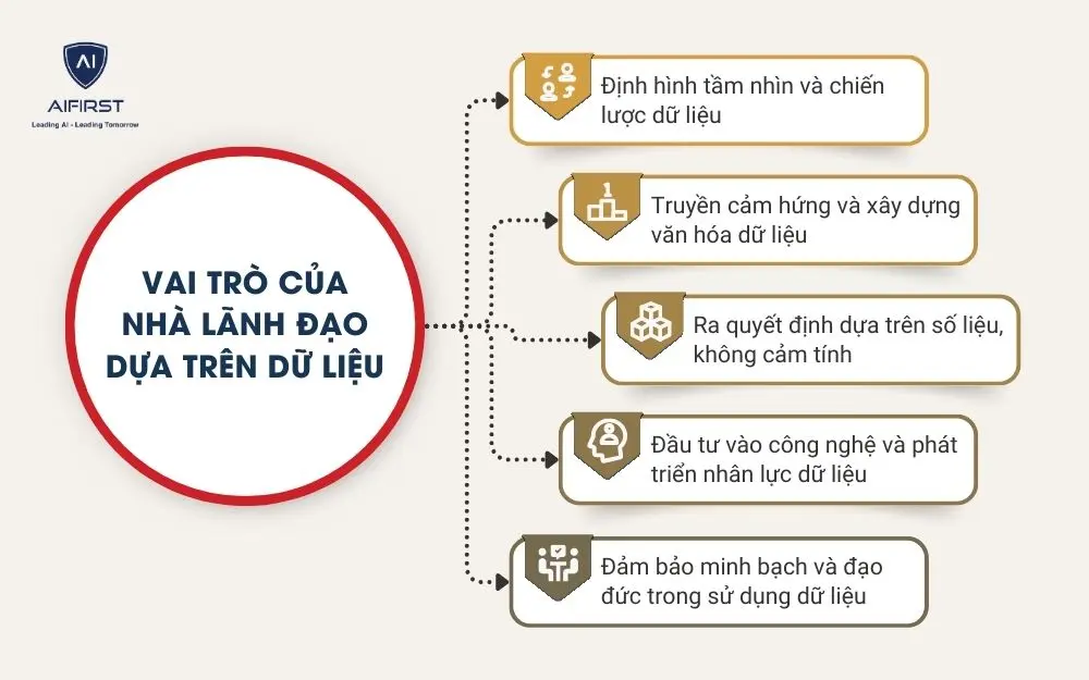 Vai trò của nhà lãnh đạo dựa trên dữ liệu