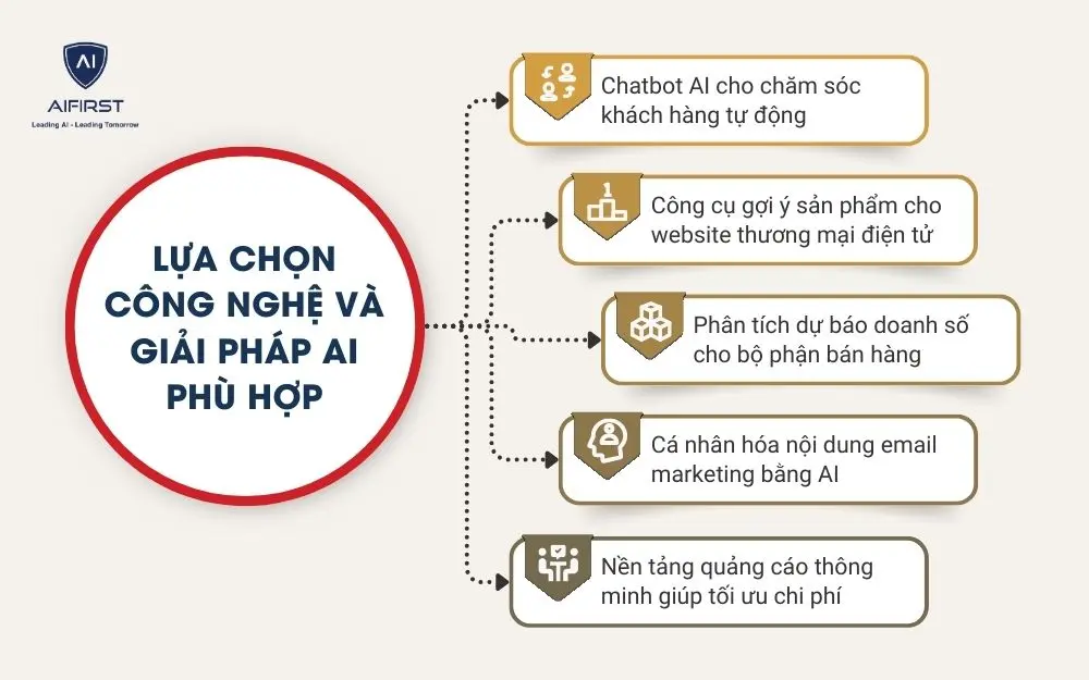 Lựa chọn công nghệ và giải pháp AI phù hợp