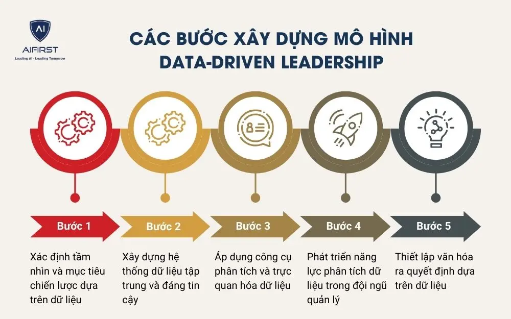 Các bước xây dựng mô hình Data-Driven Leadership