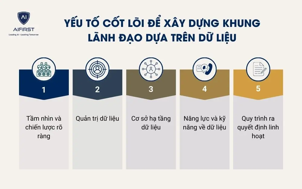 Các yếu tố cốt lõi để xây dựng khung lãnh đạo dựa trên dữ liệu