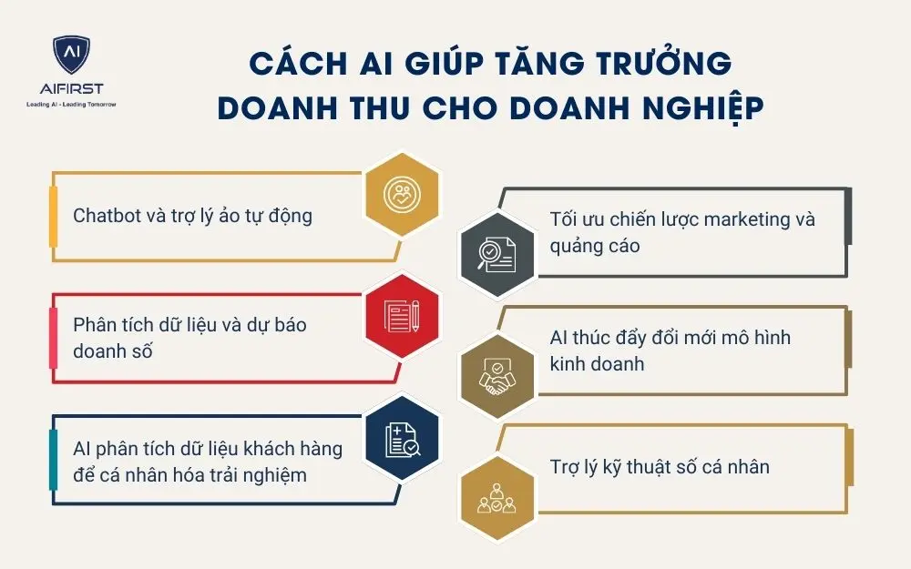 Cách AI giúp tăng trưởng doanh thu cho doanh nghiệp