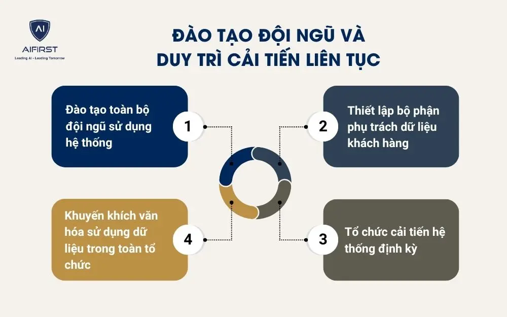 Đào tạo đội ngũ và duy trì cải tiến liên tục