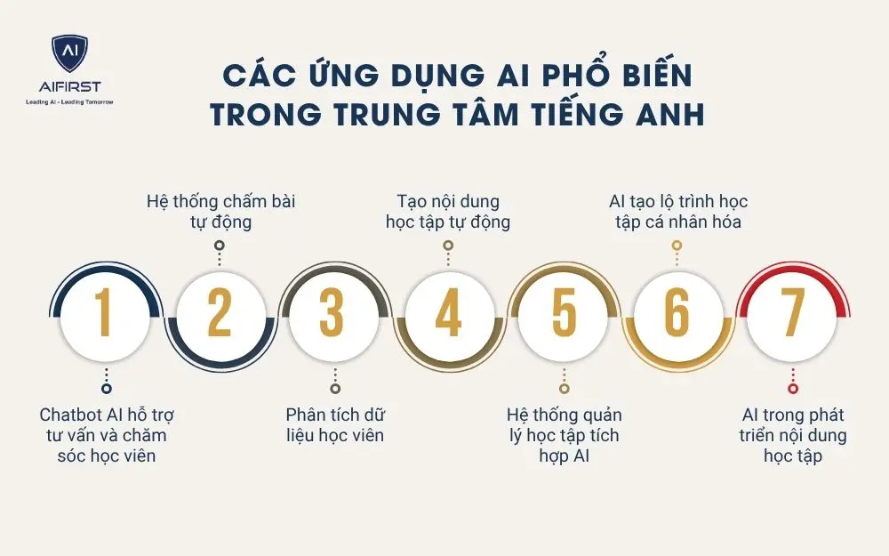 Các ứng dụng AI phổ biến trong trung tâm tiếng Anh
