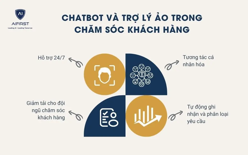 Chatbot và trợ lý ảo trong chăm sóc khách hàng