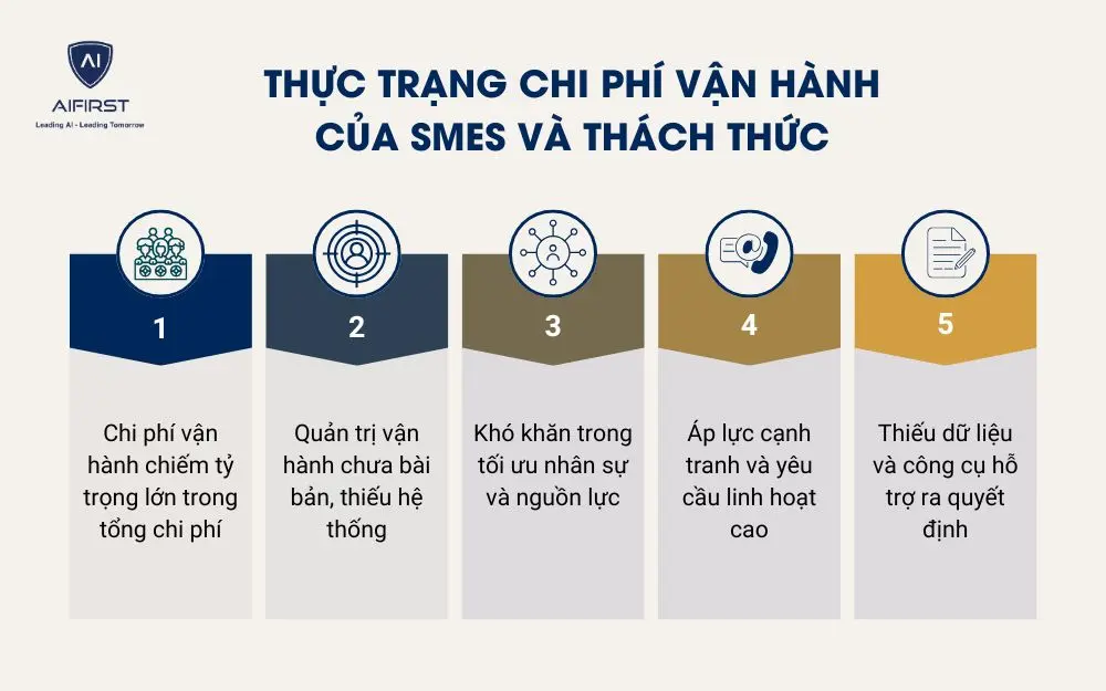 Thực trạng chi phí vận hành của SMEs và thách thức