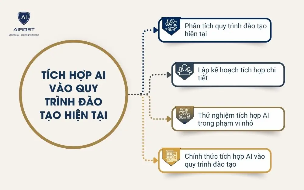 Tích hợp AI vào quy trình đào tạo hiện tại