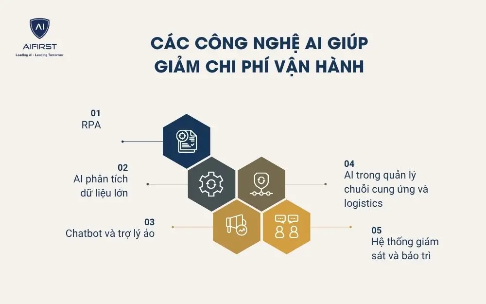 Các công nghệ AI giúp giảm chi phí vận hành