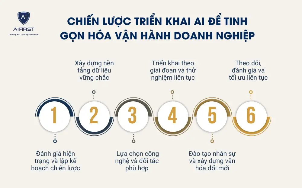 Chiến lược triển khai AI để tinh gọn hóa vận hành doanh nghiệp