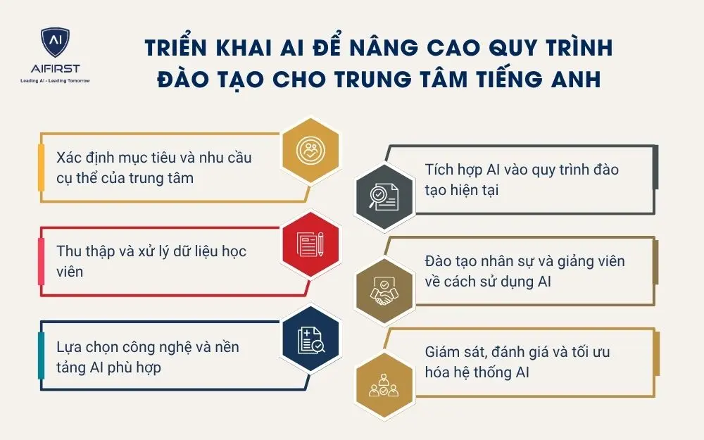 Triển khai AI để nâng cao quy trình đào tạo cho trung tâm tiếng Anh