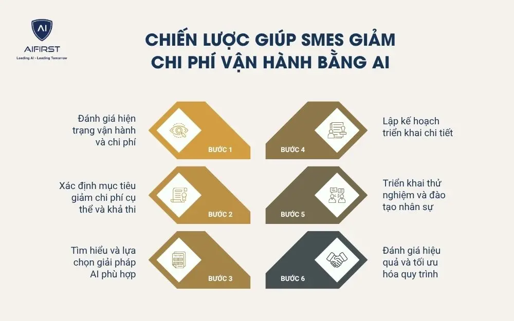 Chiến lược giúp SMEs giảm chi phí vận hành bằng AI