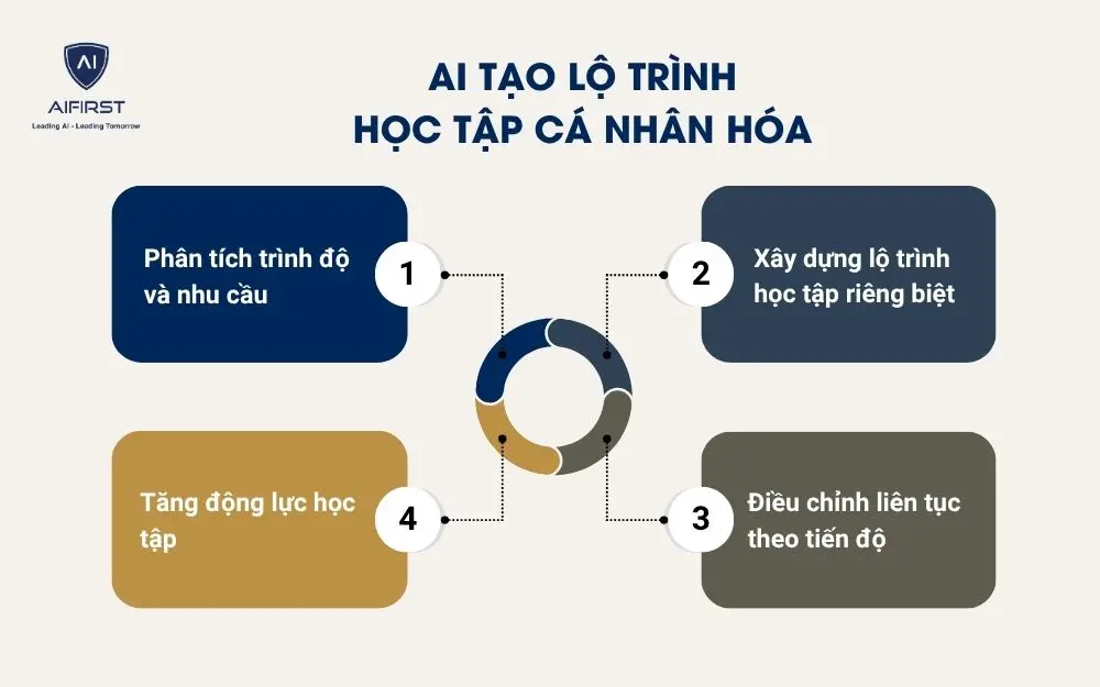 AI tạo lộ trình học tập cá nhân hóa