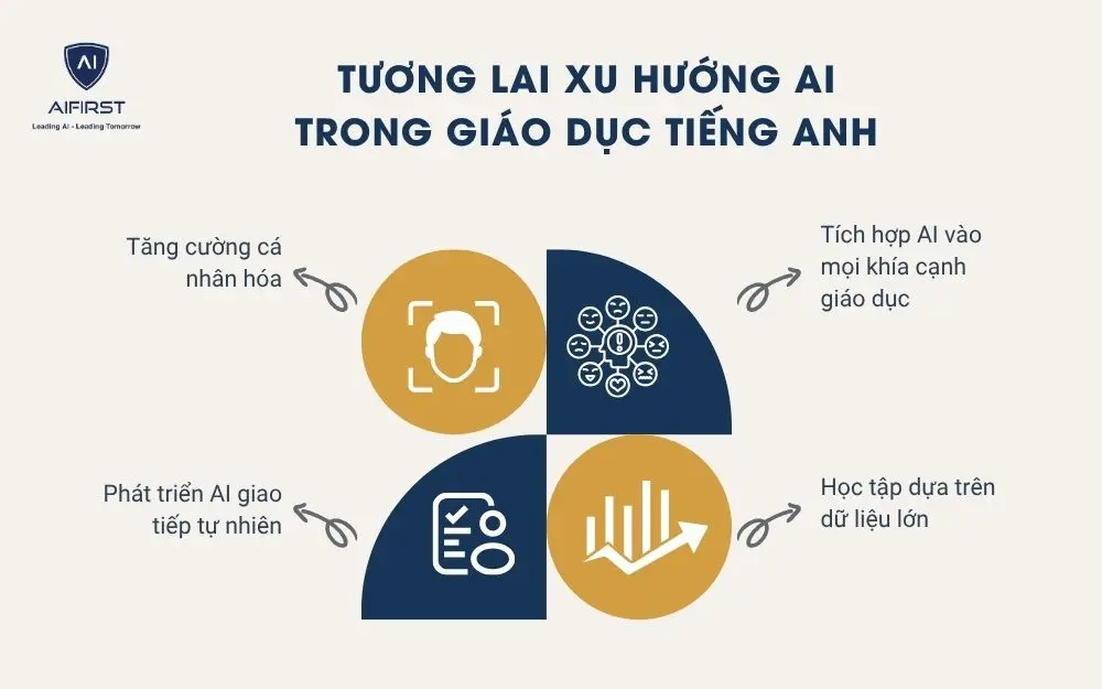 Tương lai xu hướng AI trong giáo dục tiếng Anh