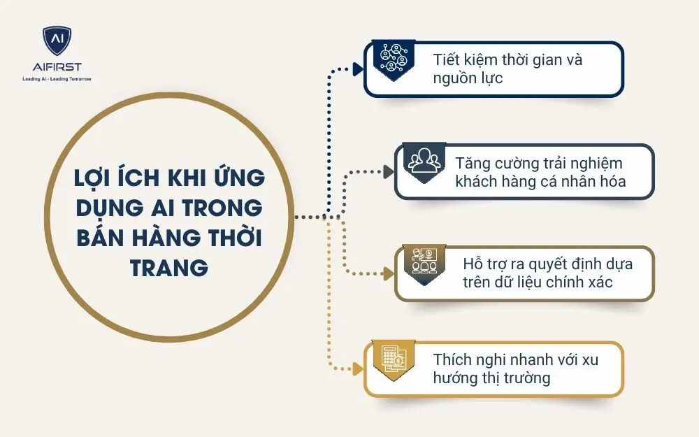 Lợi ích khi ứng dụng AI trong bán hàng thời trang