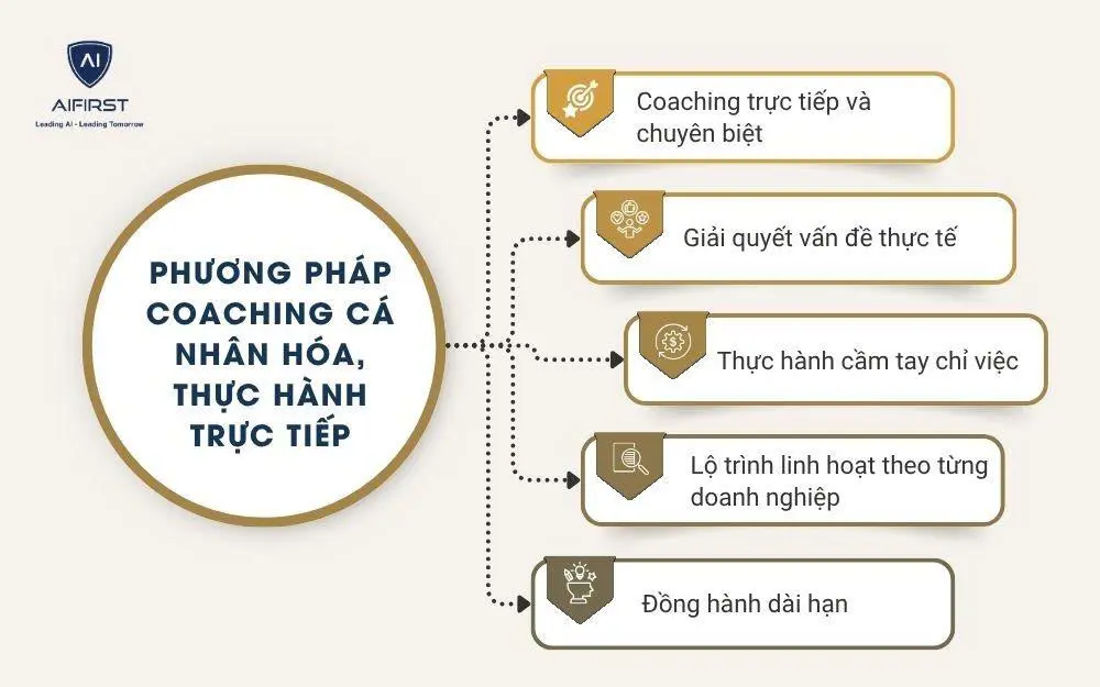Phương pháp coaching cá nhân hóa, thực hành trực tiếp