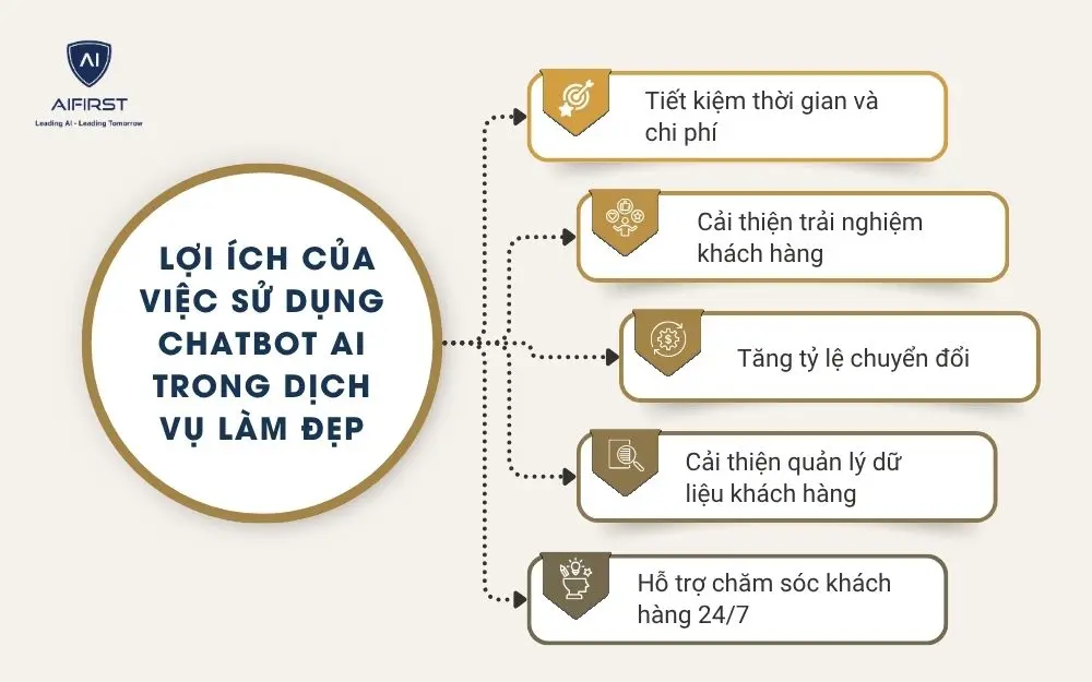 Lợi ích của việc sử dụng Chatbot AI trong dịch vụ làm đẹp