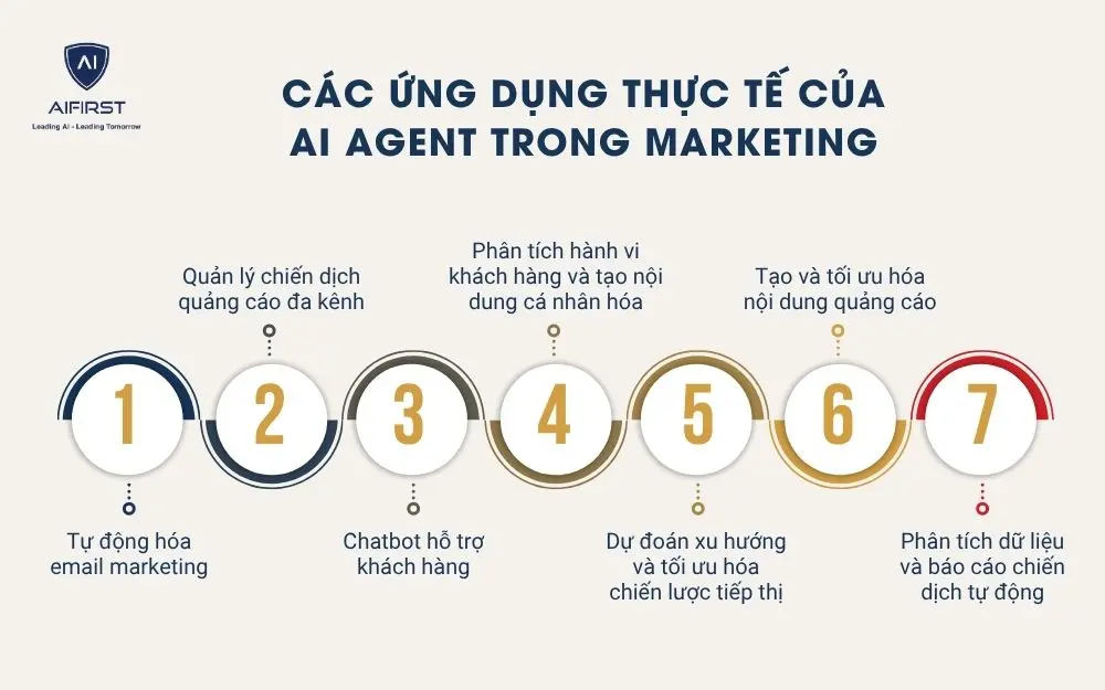 Các ứng dụng thực tế của AI Agent trong marketing