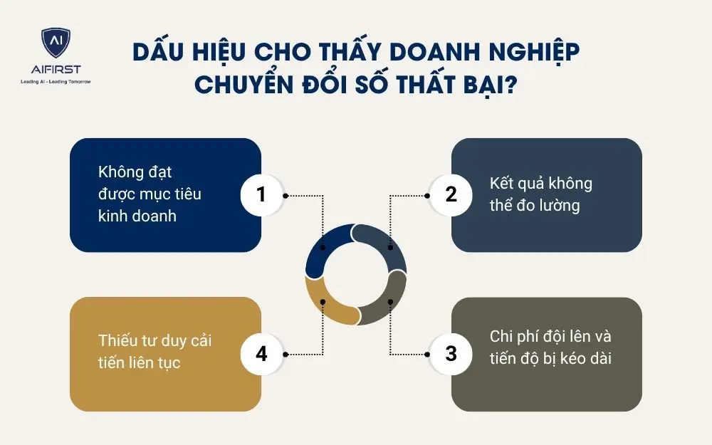 Dấu hiệu cho thấy doanh nghiệp chuyển đổi số thất bại?