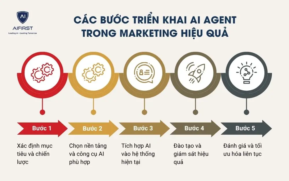Các bước triển khai AI Agent trong marketing hiệu quả
