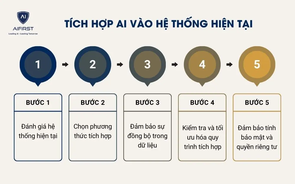 Tích hợp AI vào hệ thống hiện tại