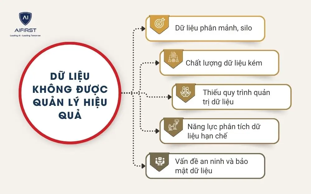 Dữ liệu không được quản lý hiệu quả