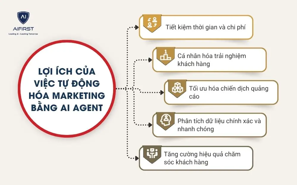 Lợi ích của việc tự động hóa marketing bằng AI Agent