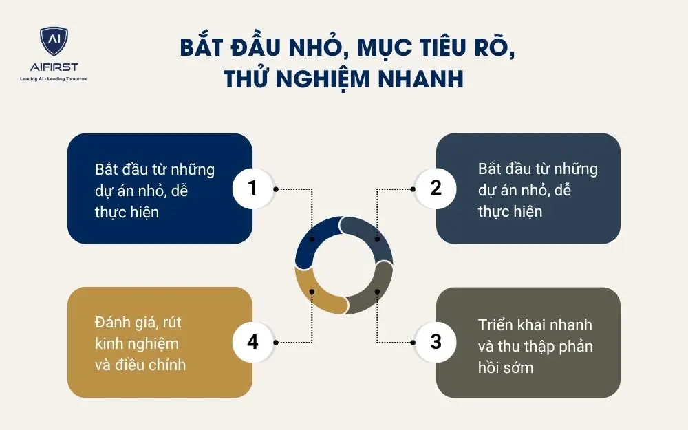 Bắt đầu nhỏ, mục tiêu rõ, thử nghiệm nhanh