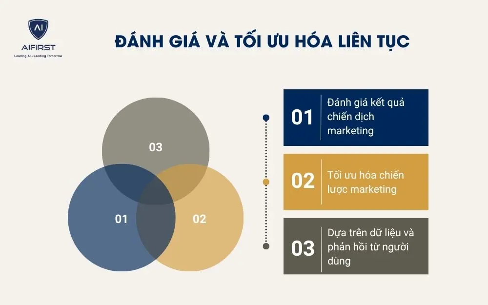 Đánh giá và tối ưu hóa liên tục