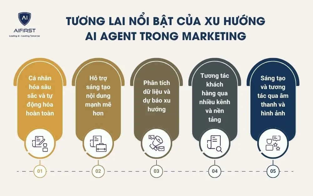 Tương lai nổi bật của xu hướng AI Agent trong marketing