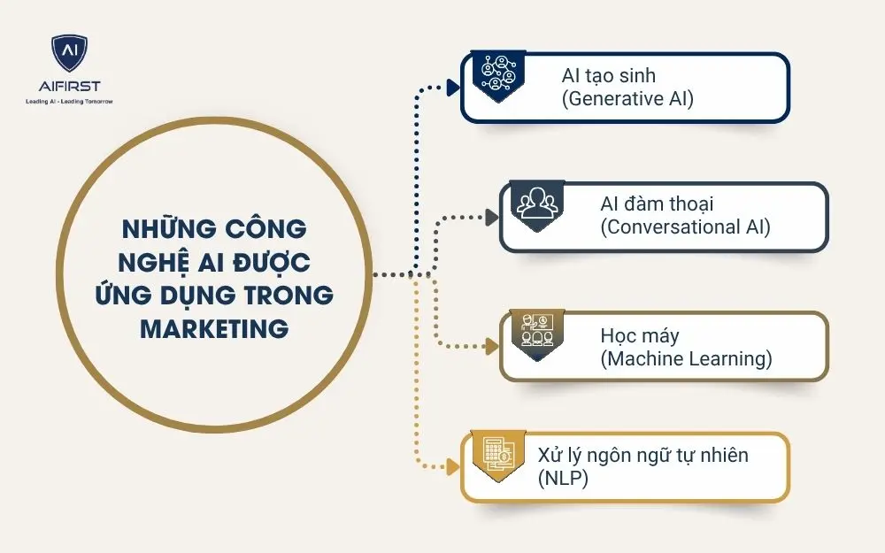 Những công nghệ AI được ứng dụng trong marketing