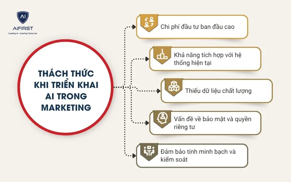 Những thách thức khi triển khai AI trong marketing