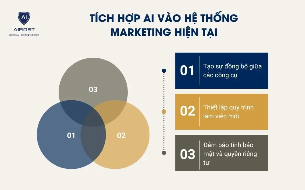 Tích hợp AI vào hệ thống marketing hiện tại