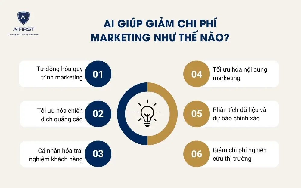 AI giúp giảm chi phí marketing như thế nào?
