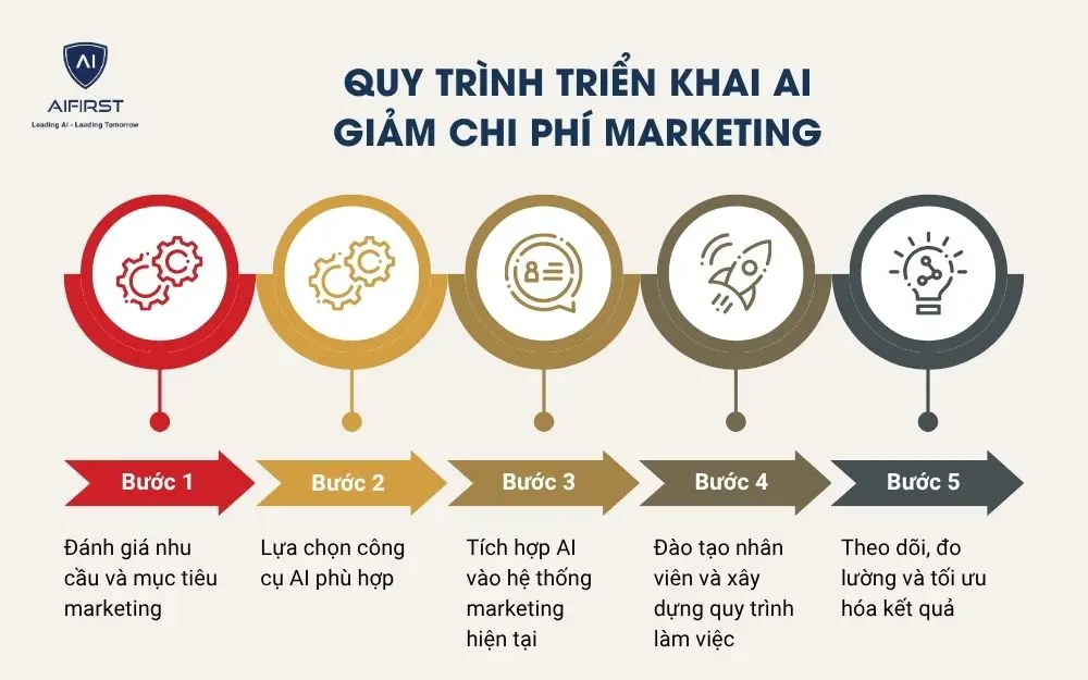 Quy trình triển khai AI giảm chi phí marketing