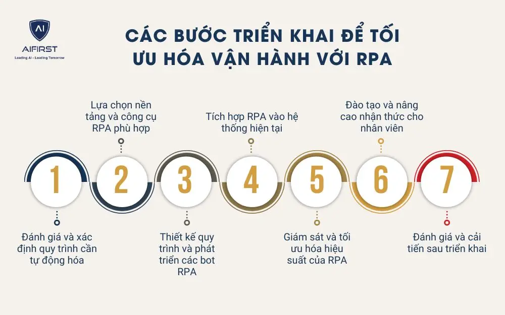 Các bước triển khai để tối ưu hóa vận hành với RPA