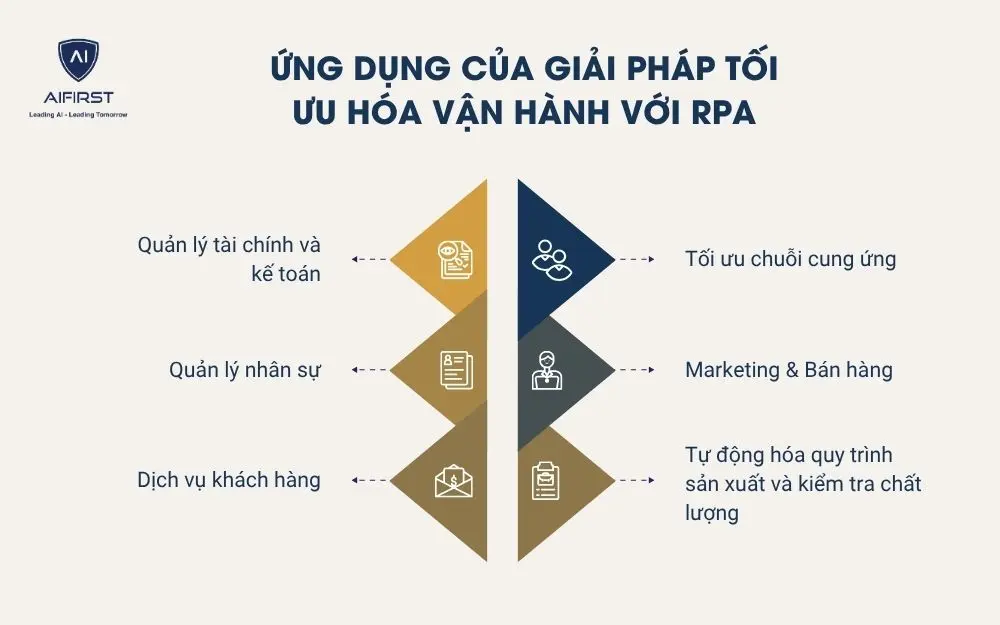 Ứng dụng của giải pháp tối ưu hóa vận hành với RPA