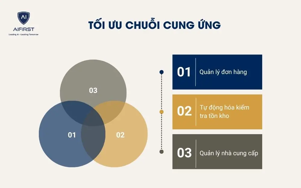 Tối ưu chuỗi cung ứng