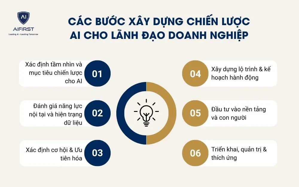 Các bước xây dựng chiến lược AI cho lãnh đạo doanh nghiệp