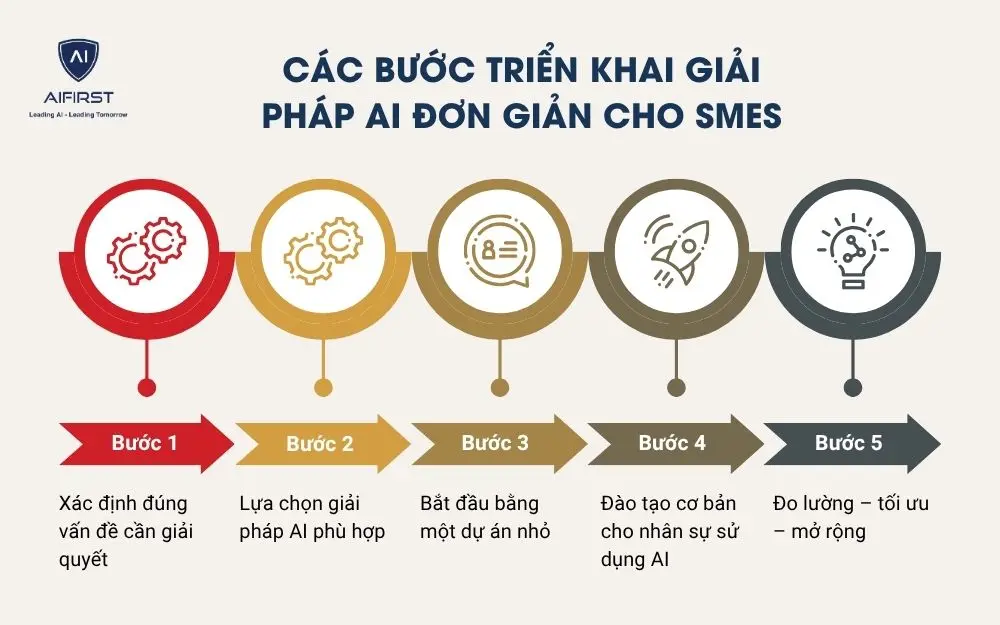 Các bước triển khai giải pháp AI đơn giản cho SMEs