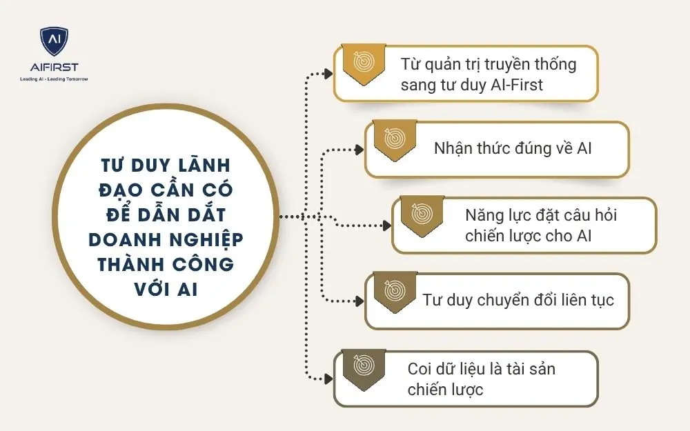 Tư duy lãnh đạo cần có để dẫn dắt doanh nghiệp thành công với AI