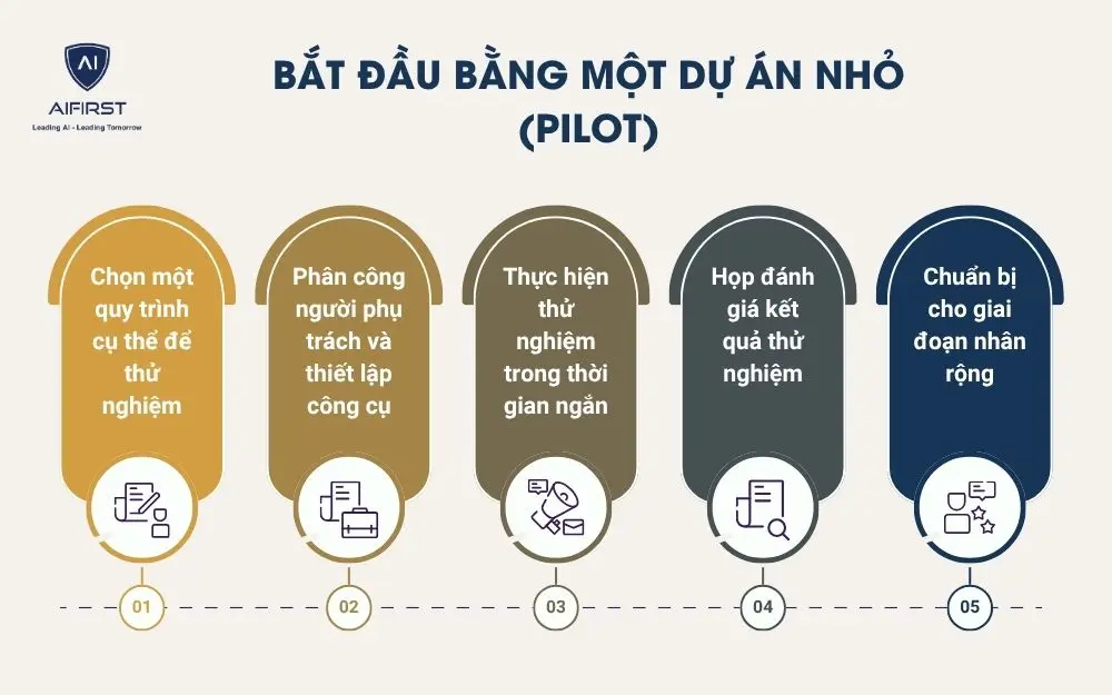 Bắt đầu bằng một dự án nhỏ (Pilot)