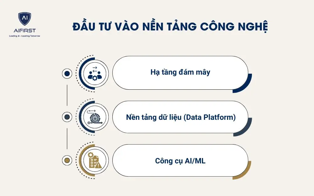 Đầu tư vào nền tảng công nghệ