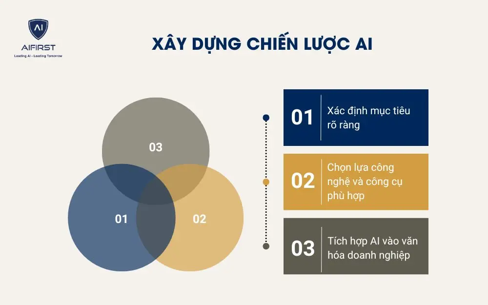 Xây dựng chiến lược AI